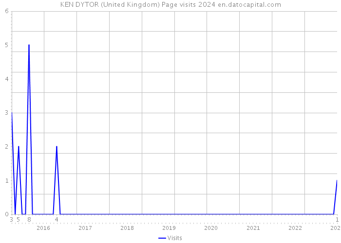 KEN DYTOR (United Kingdom) Page visits 2024 