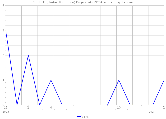 RELI LTD (United Kingdom) Page visits 2024 