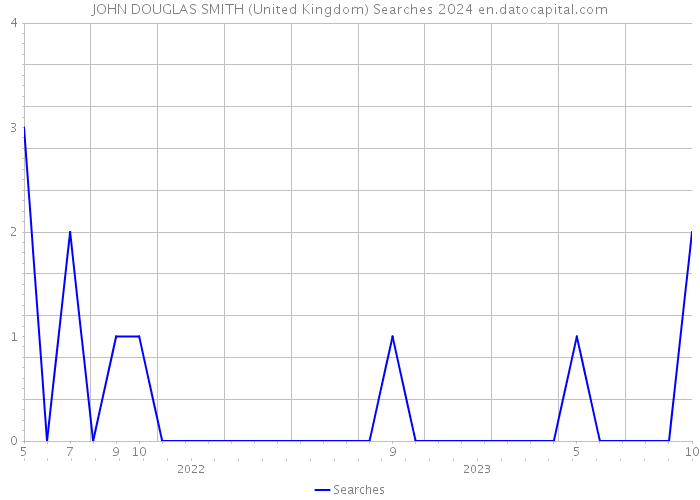 JOHN DOUGLAS SMITH (United Kingdom) Searches 2024 