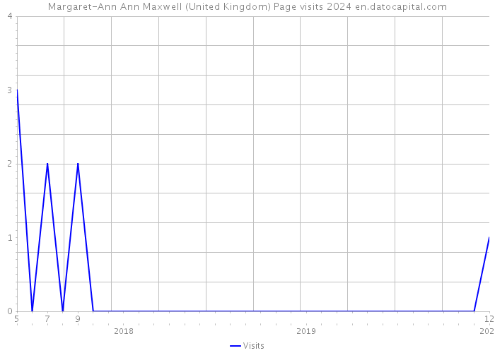 Margaret-Ann Ann Maxwell (United Kingdom) Page visits 2024 