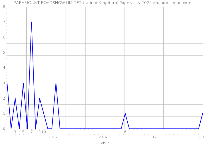 PARAMOUNT ROADSHOW LIMITED (United Kingdom) Page visits 2024 