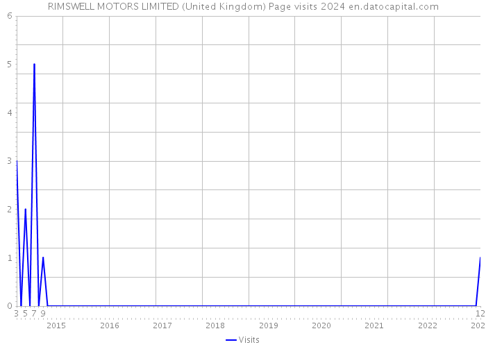 RIMSWELL MOTORS LIMITED (United Kingdom) Page visits 2024 
