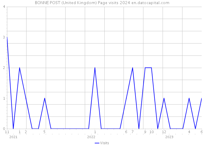 BONNE POST (United Kingdom) Page visits 2024 