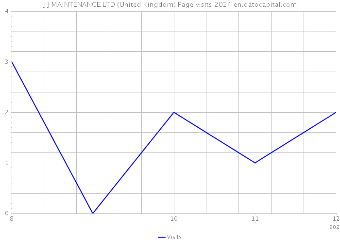 J J MAINTENANCE LTD (United Kingdom) Page visits 2024 