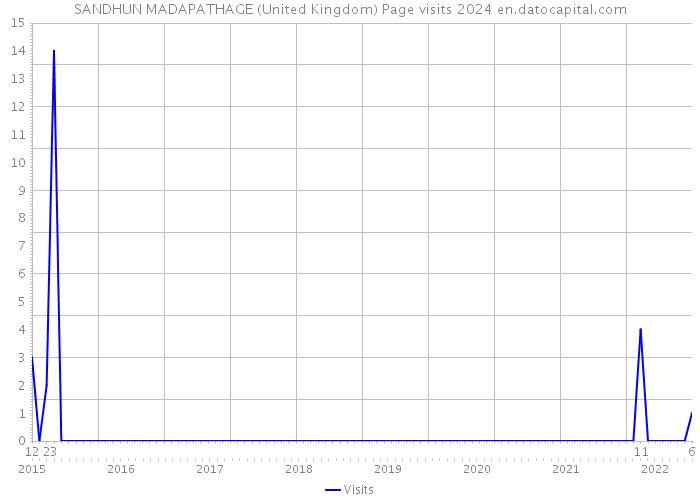 SANDHUN MADAPATHAGE (United Kingdom) Page visits 2024 