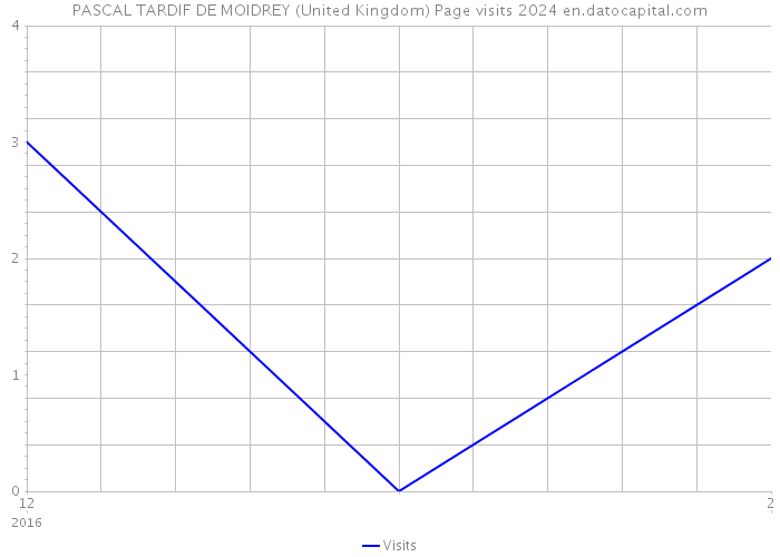 PASCAL TARDIF DE MOIDREY (United Kingdom) Page visits 2024 