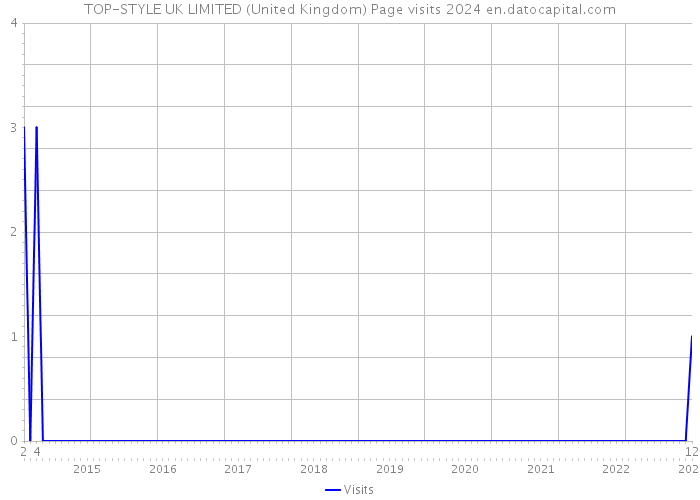TOP-STYLE UK LIMITED (United Kingdom) Page visits 2024 