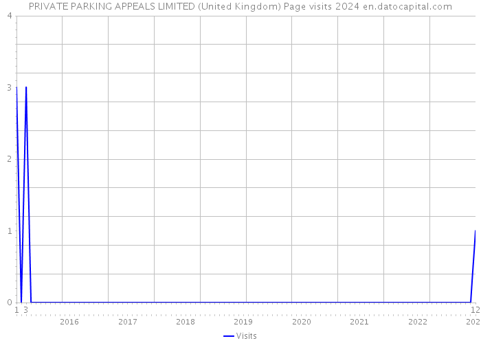 PRIVATE PARKING APPEALS LIMITED (United Kingdom) Page visits 2024 