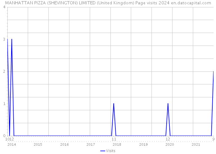 MANHATTAN PIZZA (SHEVINGTON) LIMITED (United Kingdom) Page visits 2024 