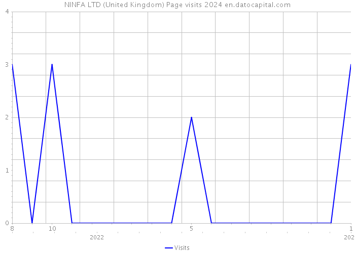 NINFA LTD (United Kingdom) Page visits 2024 