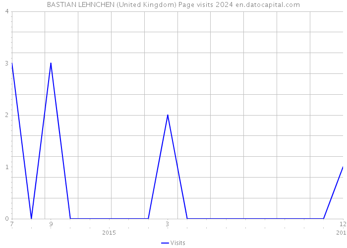 BASTIAN LEHNCHEN (United Kingdom) Page visits 2024 