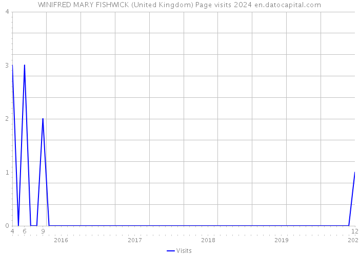 WINIFRED MARY FISHWICK (United Kingdom) Page visits 2024 
