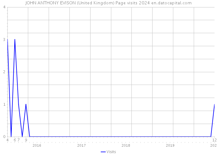 JOHN ANTHONY EVISON (United Kingdom) Page visits 2024 