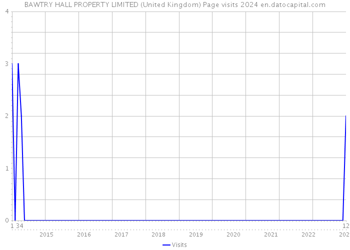 BAWTRY HALL PROPERTY LIMITED (United Kingdom) Page visits 2024 