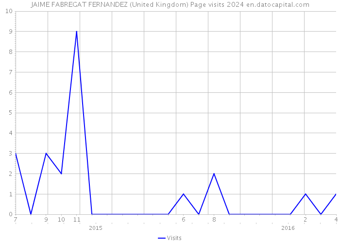 JAIME FABREGAT FERNANDEZ (United Kingdom) Page visits 2024 