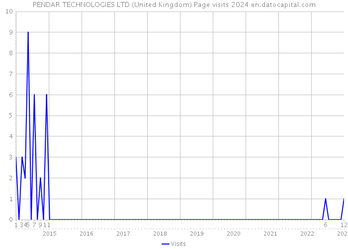 PENDAR TECHNOLOGIES LTD (United Kingdom) Page visits 2024 