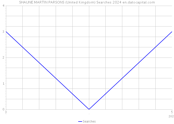 SHAUNE MARTIN PARSONS (United Kingdom) Searches 2024 
