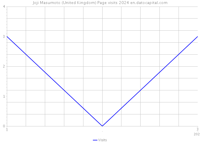 Joji Masumoto (United Kingdom) Page visits 2024 