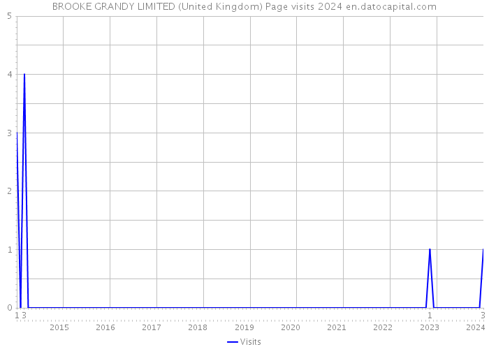 BROOKE GRANDY LIMITED (United Kingdom) Page visits 2024 