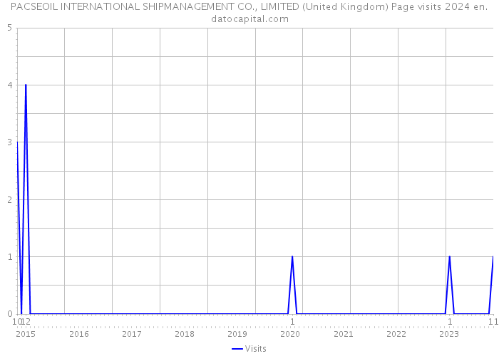 PACSEOIL INTERNATIONAL SHIPMANAGEMENT CO., LIMITED (United Kingdom) Page visits 2024 