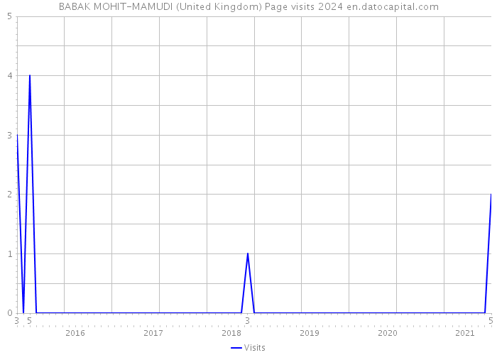 BABAK MOHIT-MAMUDI (United Kingdom) Page visits 2024 