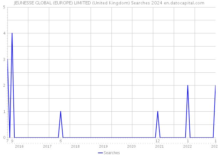 JEUNESSE GLOBAL (EUROPE) LIMITED (United Kingdom) Searches 2024 