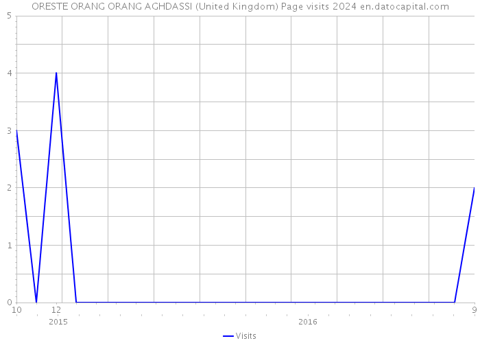 ORESTE ORANG ORANG AGHDASSI (United Kingdom) Page visits 2024 