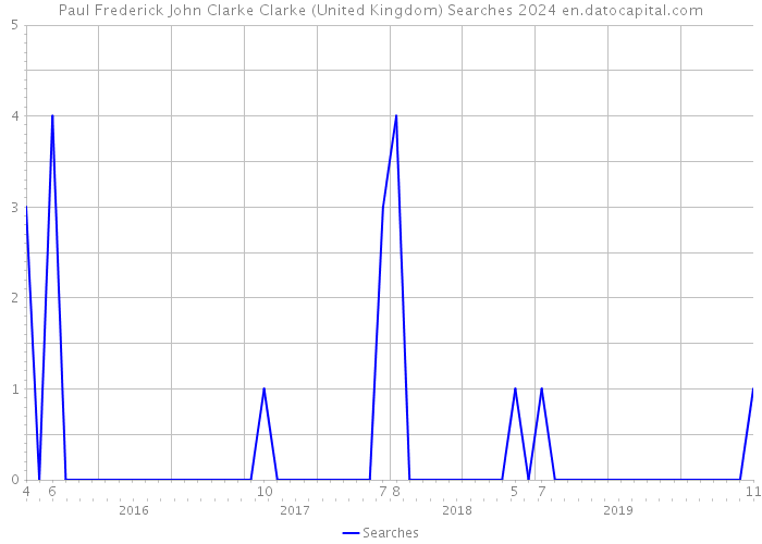 Paul Frederick John Clarke Clarke (United Kingdom) Searches 2024 