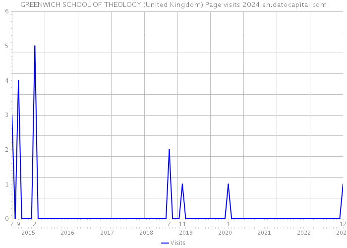 GREENWICH SCHOOL OF THEOLOGY (United Kingdom) Page visits 2024 