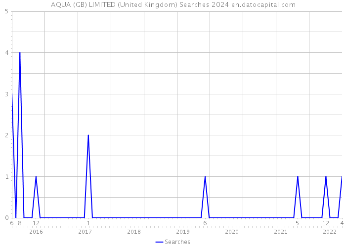 AQUA (GB) LIMITED (United Kingdom) Searches 2024 