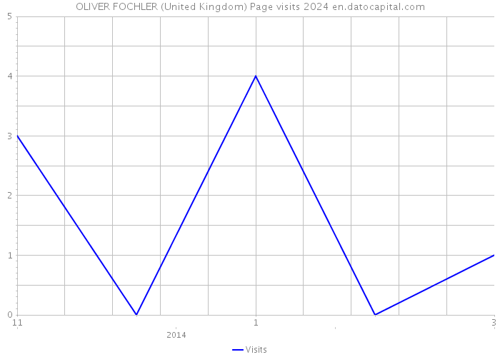 OLIVER FOCHLER (United Kingdom) Page visits 2024 