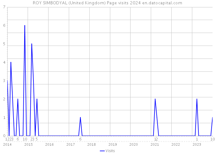 ROY SIMBODYAL (United Kingdom) Page visits 2024 