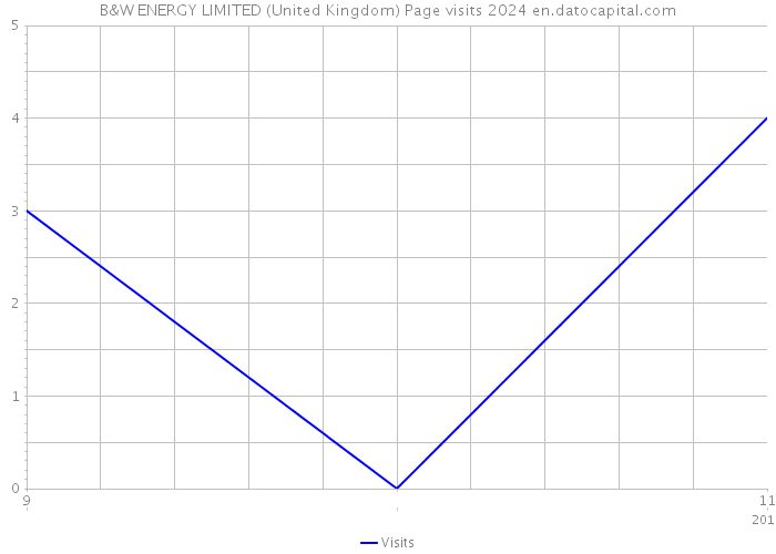 B&W ENERGY LIMITED (United Kingdom) Page visits 2024 