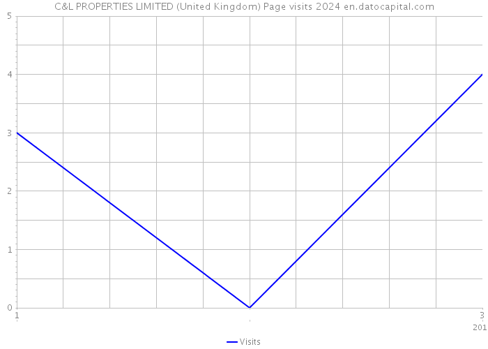 C&L PROPERTIES LIMITED (United Kingdom) Page visits 2024 