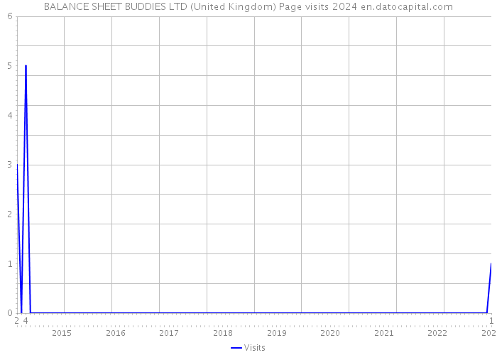 BALANCE SHEET BUDDIES LTD (United Kingdom) Page visits 2024 