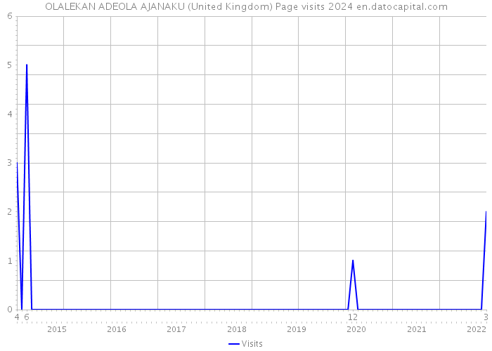 OLALEKAN ADEOLA AJANAKU (United Kingdom) Page visits 2024 