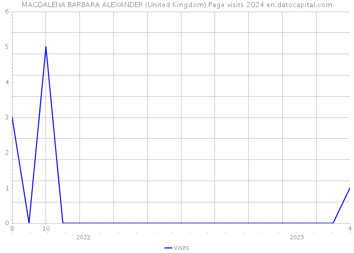 MAGDALENA BARBARA ALEXANDER (United Kingdom) Page visits 2024 