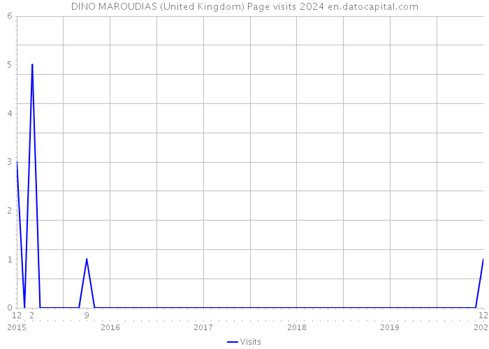 DINO MAROUDIAS (United Kingdom) Page visits 2024 