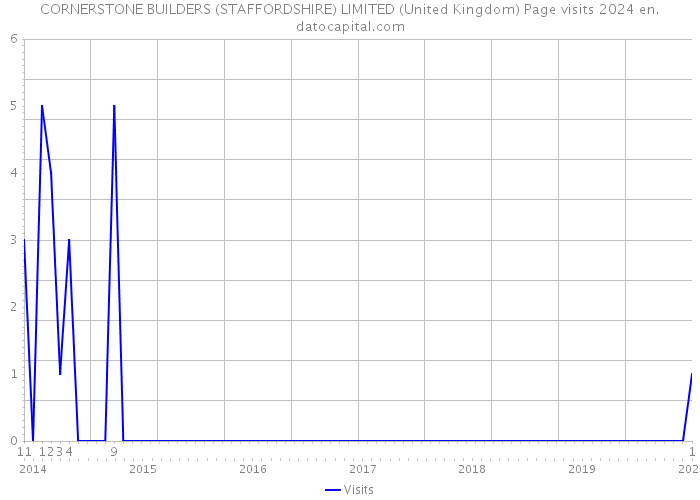CORNERSTONE BUILDERS (STAFFORDSHIRE) LIMITED (United Kingdom) Page visits 2024 