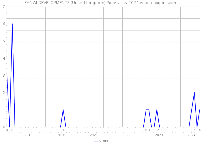FANWI DEVELOPMENTS (United Kingdom) Page visits 2024 