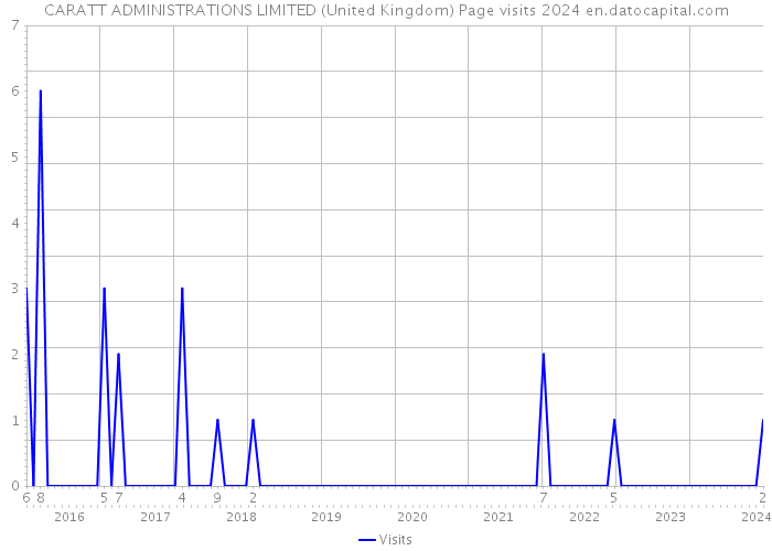 CARATT ADMINISTRATIONS LIMITED (United Kingdom) Page visits 2024 