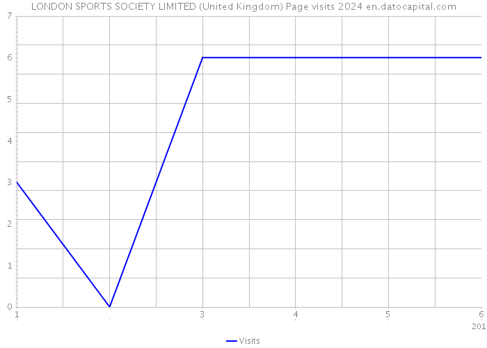 LONDON SPORTS SOCIETY LIMITED (United Kingdom) Page visits 2024 