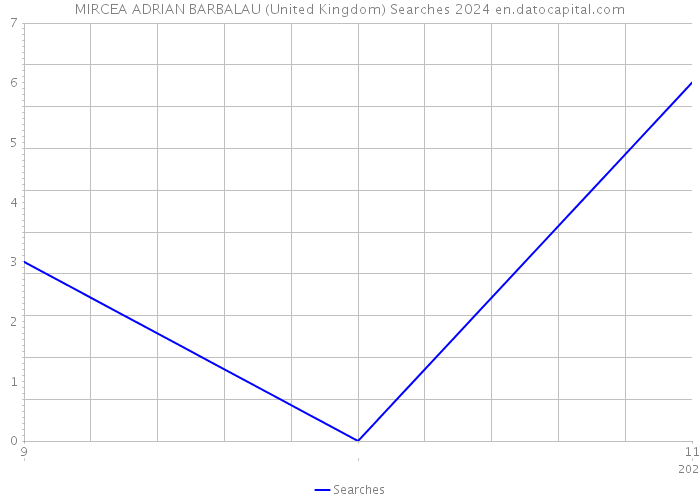 MIRCEA ADRIAN BARBALAU (United Kingdom) Searches 2024 