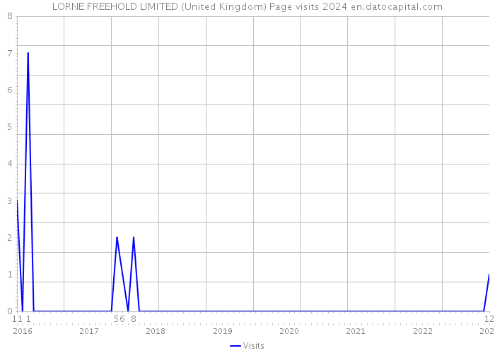 LORNE FREEHOLD LIMITED (United Kingdom) Page visits 2024 