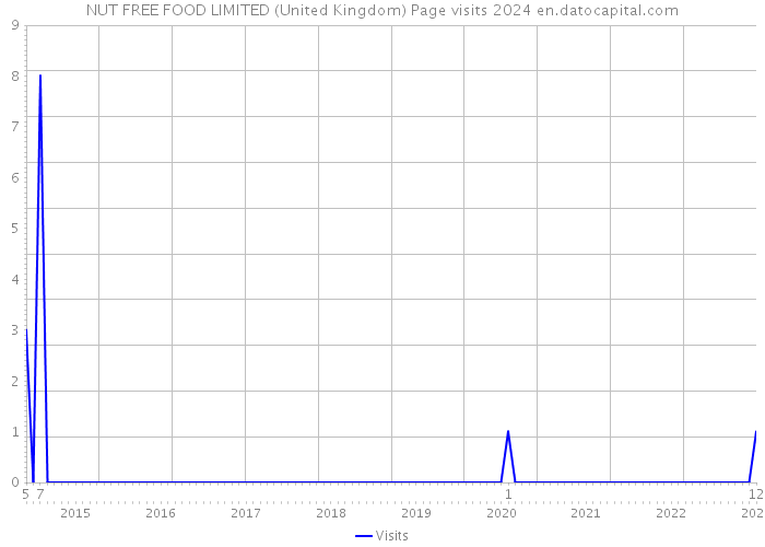 NUT FREE FOOD LIMITED (United Kingdom) Page visits 2024 