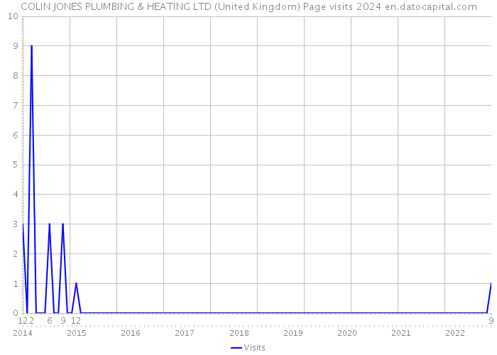 COLIN JONES PLUMBING & HEATING LTD (United Kingdom) Page visits 2024 