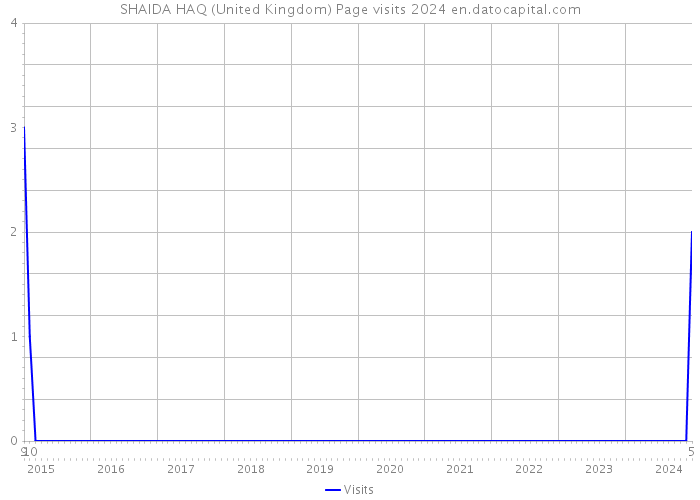 SHAIDA HAQ (United Kingdom) Page visits 2024 