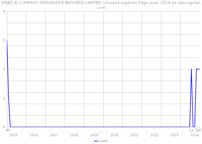 SPEED & COMPANY (INSURANCE BROKERS) LIMITED (United Kingdom) Page visits 2024 