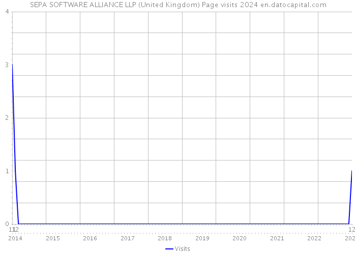 SEPA SOFTWARE ALLIANCE LLP (United Kingdom) Page visits 2024 