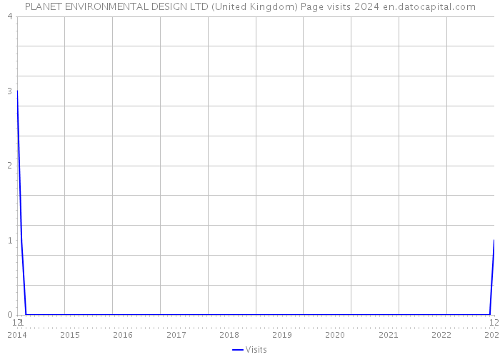 PLANET ENVIRONMENTAL DESIGN LTD (United Kingdom) Page visits 2024 